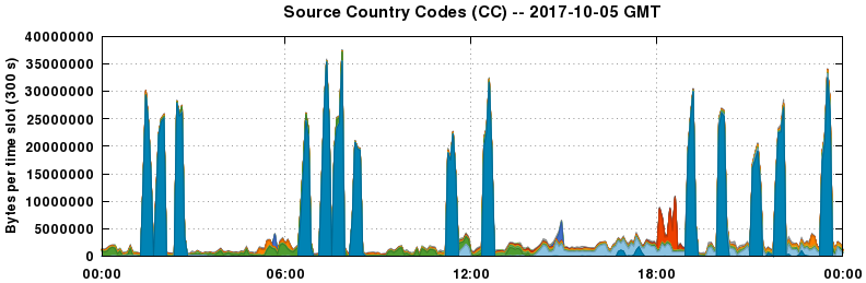 Source Country Codes (CCs)