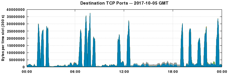 Destination TCP Ports