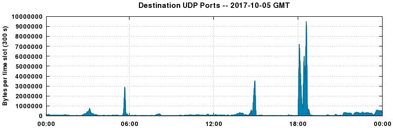 Destination UDP Ports