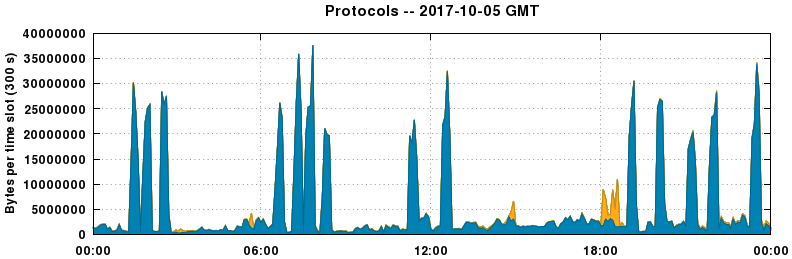 Protocols