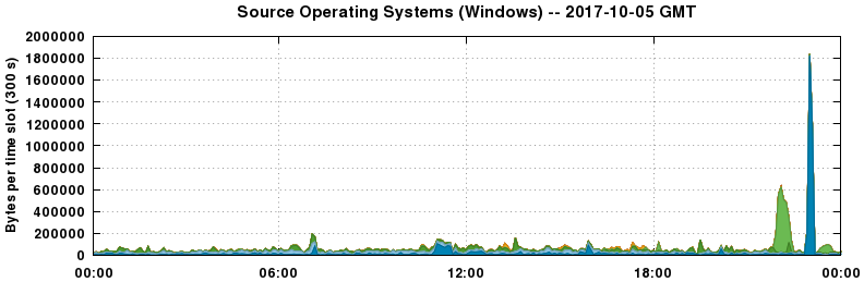 Source Operating Systems (Windows)