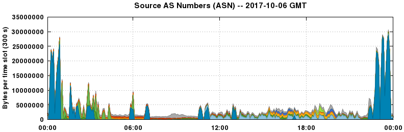 Source AS Numbers (ASNs)