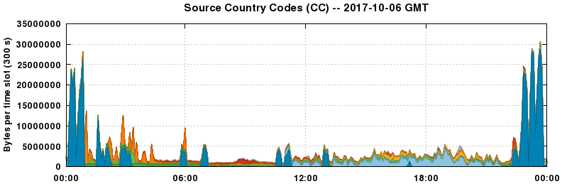 Source Country Codes (CCs)
