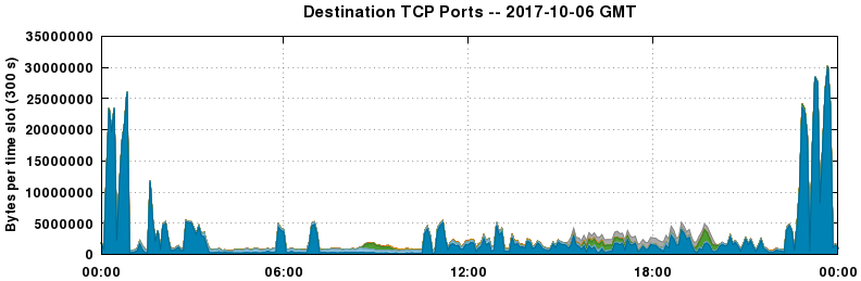 Destination TCP Ports