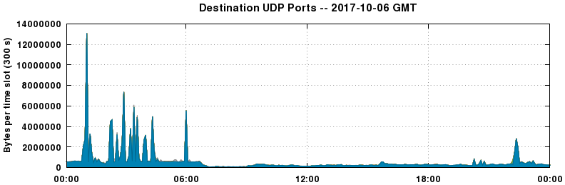 Destination UDP Ports