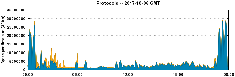 Protocols
