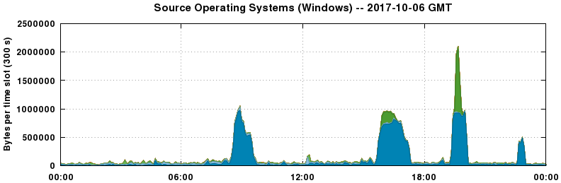 Source Operating Systems (Windows)
