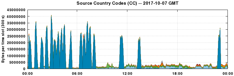 Source Country Codes (CCs)