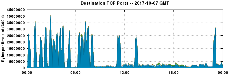 Destination TCP Ports