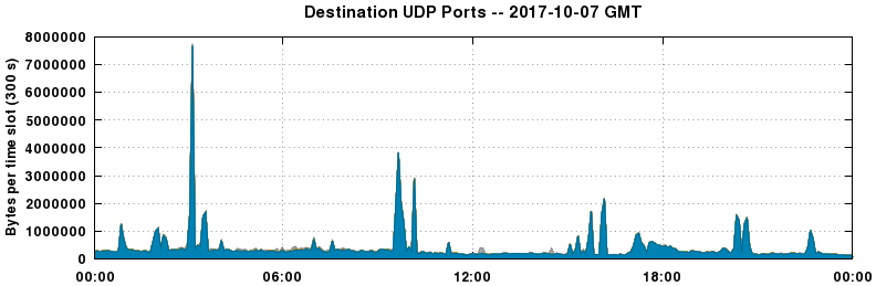 Destination UDP Ports