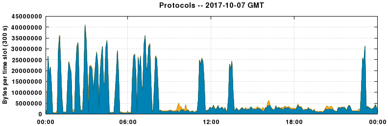 Protocols