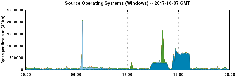 Source Operating Systems (Windows)