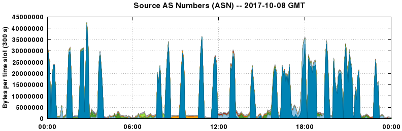 Source AS Numbers (ASNs)