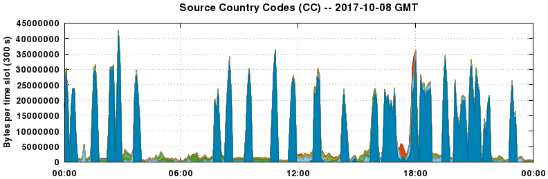 Source Country Codes (CCs)