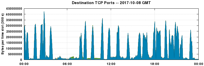 Destination TCP Ports