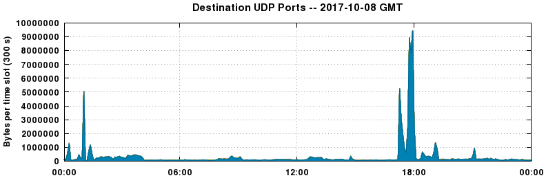 Destination UDP Ports