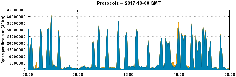Protocols