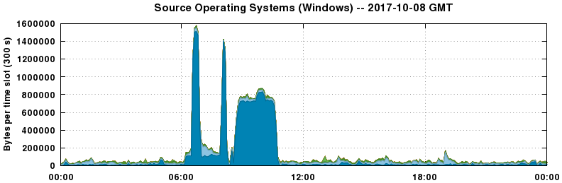 Source Operating Systems (Windows)