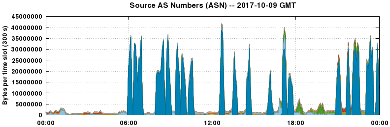 Source AS Numbers (ASNs)