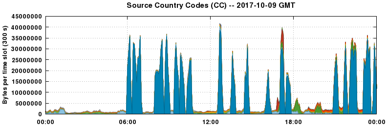 Source Country Codes (CCs)