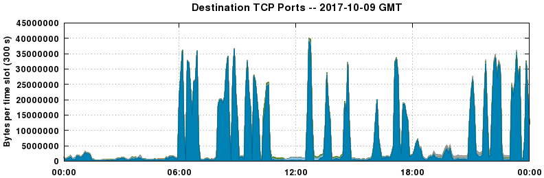 Destination TCP Ports