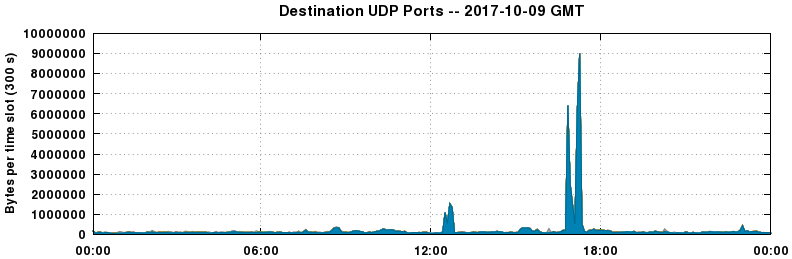 Destination UDP Ports