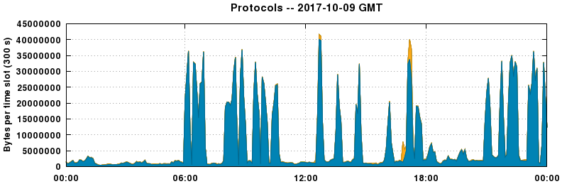 Protocols