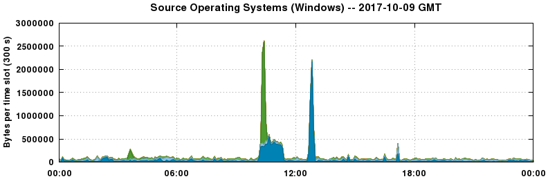 Source Operating Systems (Windows)