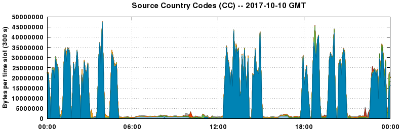Source Country Codes (CCs)