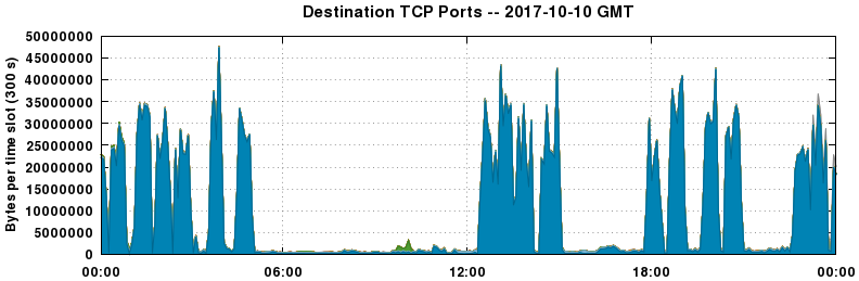 Destination TCP Ports