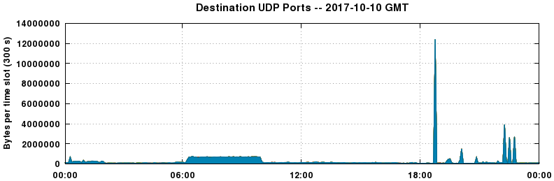 Destination UDP Ports