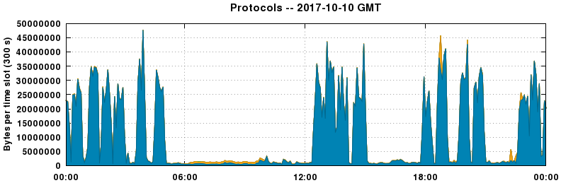 Protocols