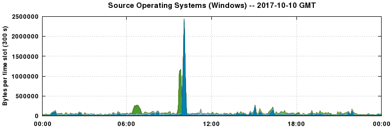 Source Operating Systems (Windows)