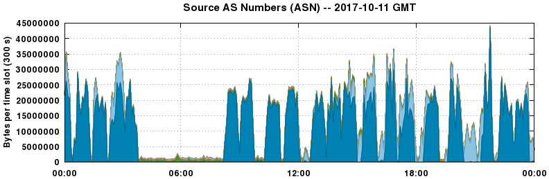 Source AS Numbers (ASNs)