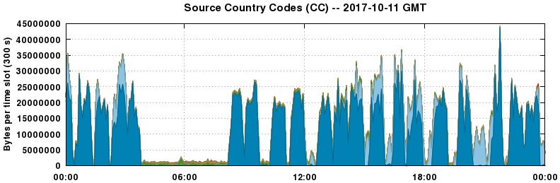 Source Country Codes (CCs)