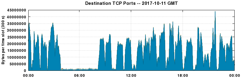 Destination TCP Ports