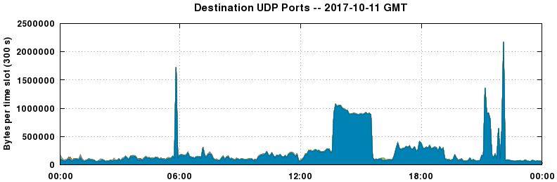 Destination UDP Ports