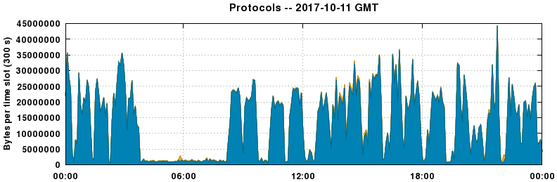 Protocols