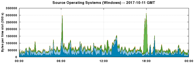 Source Operating Systems (Windows)