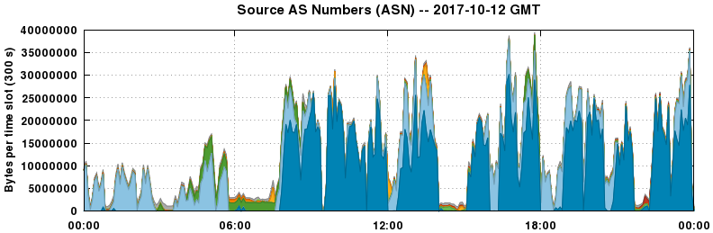 Source AS Numbers (ASNs)