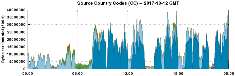 Source Country Codes (CCs)