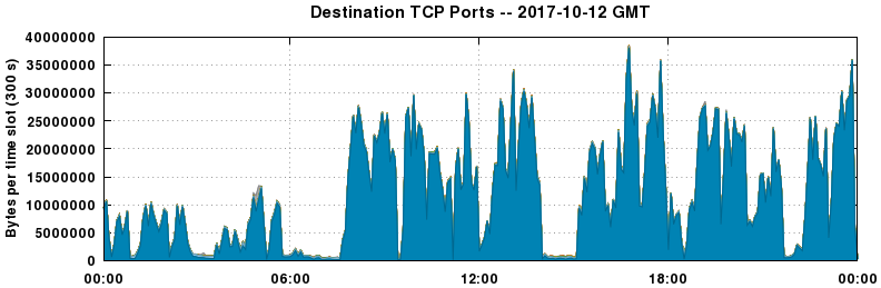 Destination TCP Ports