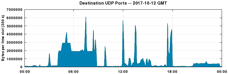 Destination UDP Ports