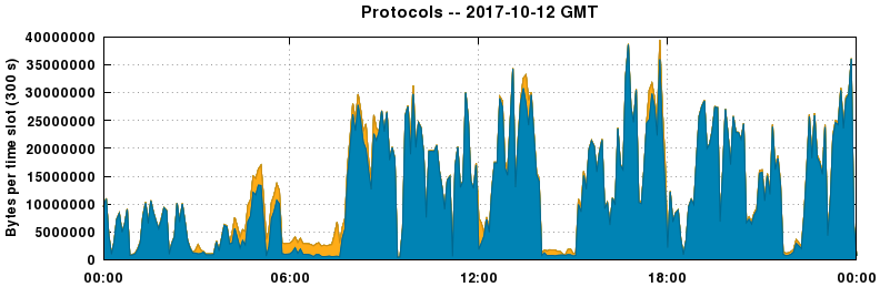 Protocols
