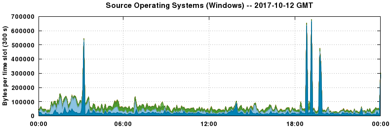 Source Operating Systems (Windows)