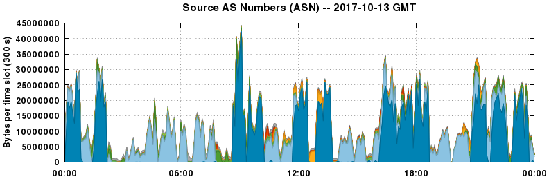 Source AS Numbers (ASNs)