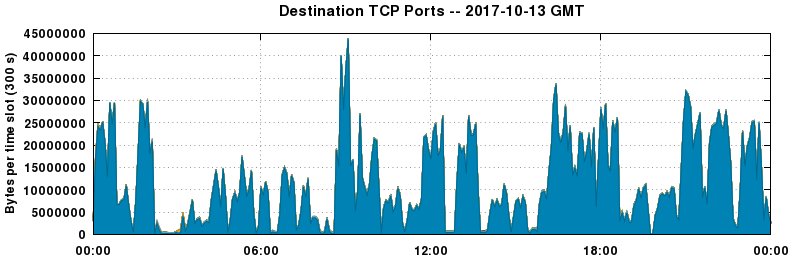 Destination TCP Ports