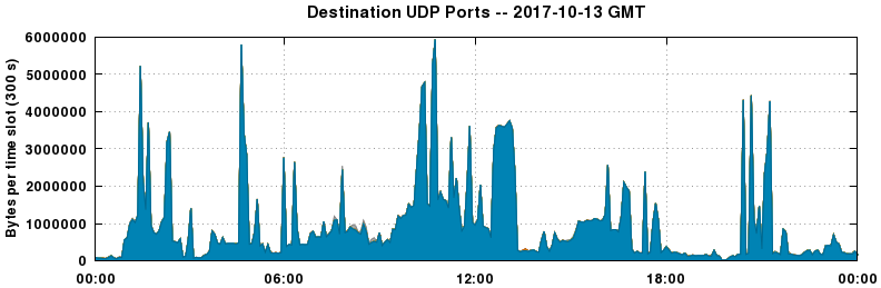Destination UDP Ports