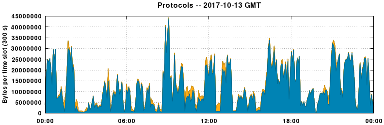 Protocols