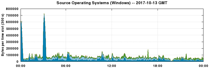 Source Operating Systems (Windows)